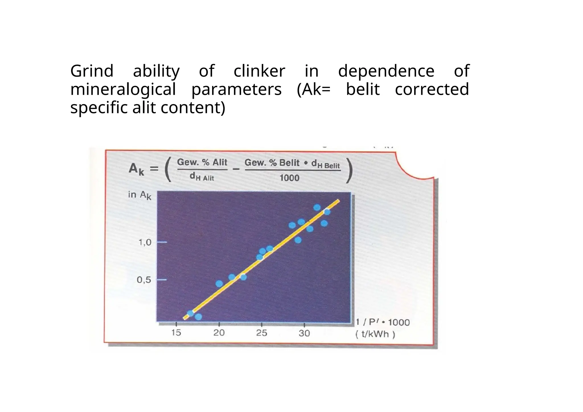 Grind ability of clinker in dependence of
mineralogical parameters (Ak= belit corrected
specific alit content)
 