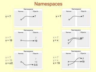 Namespaces
Namespace
Names Objects
x = 7
x = 7
x = 19
x = 7
x = 19
x = x/2
x = 7
y = x
x = 7
y = x
x = 19
x
7
Namespace
Names Objects
x
7
19
Namespace
Names Objects
x
7
19
9.5
Namespace
Names Objects
x = 7
x
7
Namespace
Names Objects
x
y
7
Namespace
Names Objects
x
y
7
19
 