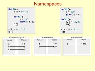 f2 Namespace
Names Objects
f1 Namespace
Names Objects
Namespaces
def f1():
a, b = 10, 20
def f2():
a = 100
print(a, b, c)
f2()
a, b, c = 1, 2, 3
f1()
Global Namespace
Names Objects
1
2
3
a
b
c
a
b
10
20
a 100
def f2():
a = 100
print(a, b, c)
def f1():
a, b = 10, 20
f2()
a, b, c = 1, 2, 3
f1()
 