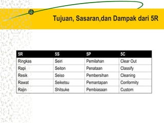Housekeeping 5 R Housekeeping-5R Workshop Minyak Bumi dan Gas | PPT