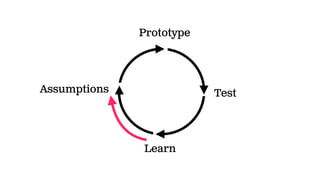 Assumptions
Prototype
Test
Learn
 