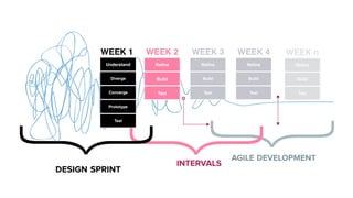 }
}
}
DESIGN SPRINT
INTERVALS
AGILE DEVELOPMENT
WEEK 1
Refine
Build
Test
WEEK 2
Refine
Build
Test
WEEK 3
Refine
Build
Test
WEEK 4
Refine
Build
Test
WEEK n
Understand
Diverge
Prototype
Test
Converge
 