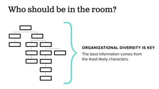 Who should be in the room?
The best information comes from
the least likely characters.
ORGANIZATIONAL DIVERSITY IS KEY
}
 