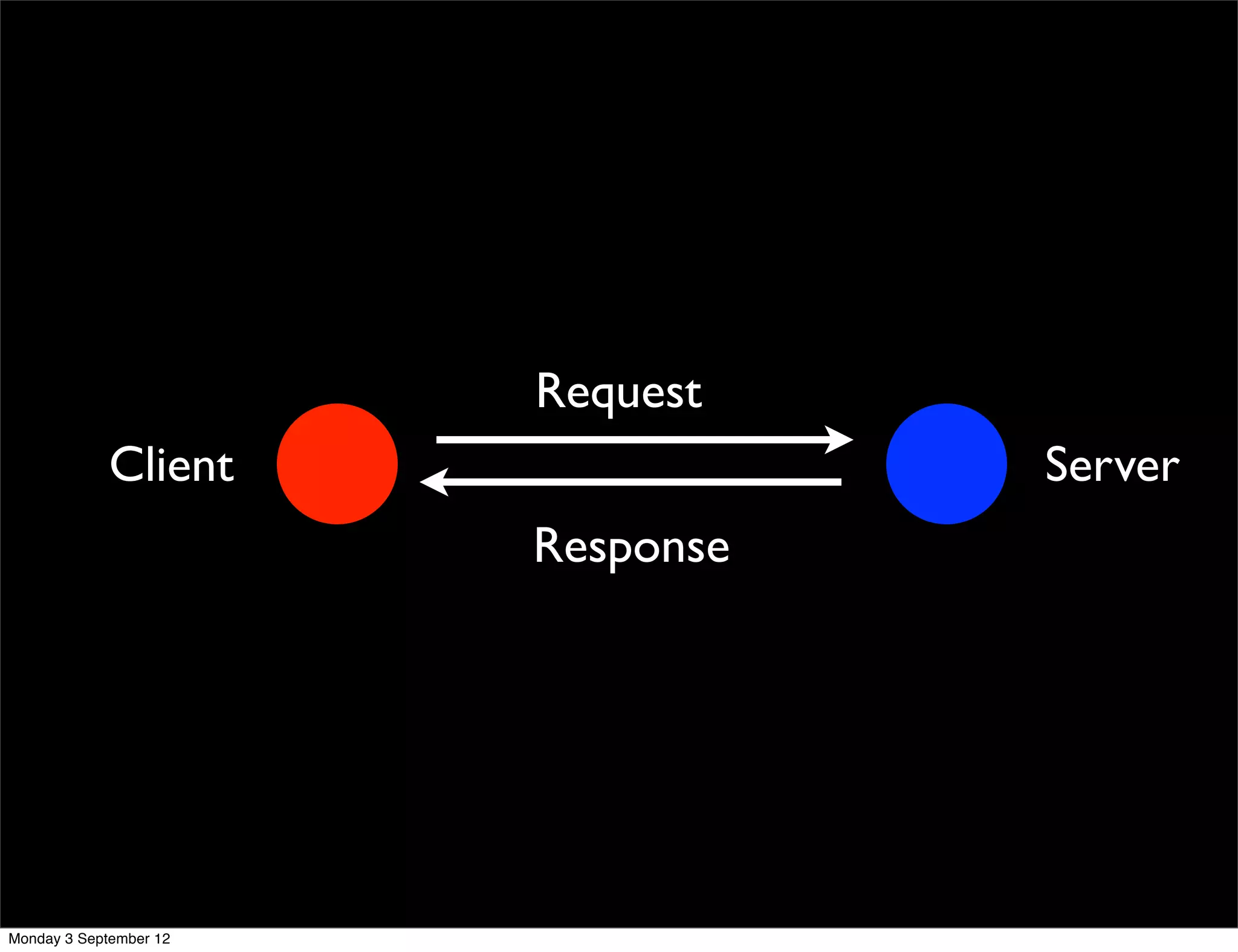 Request
Client Server
Response
Monday 3 September 12