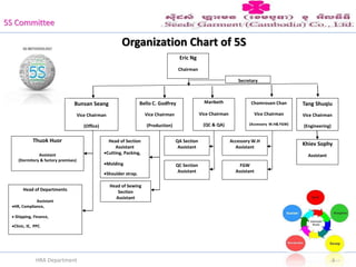 Organization Chart of 5S
3HRA Department
Eric Ng
Chairman
Bunsan Seang
Vice Chairman
(Office)
Thuok Huor
Assistant
(Dormitory & factory premises)
Bello C. Godfrey
Vice Chairman
(Production)
Tang Shuqiu
Vice Chairman
(Engineering)
Maribeth
Vice Chairman
(QC & QA)
Head of Departments
Assistant
HR, Compliance,
 Shipping, Finance,
Clinic, IE, PPC.
Head of Section
Assistant
Cutting, Packing,
Molding
Shoulder strap.
Khiev Sophy
Assistant
Chomrouen Chan
Vice Chairman
(Accessory W.H& FGW)
QA Section
Assistant
QC Section
Assistant
Accessory W.H
Assistant
FGW
Assistant
Secretary
Head of Sewing
Section
Assistant
5S Committee
 