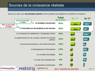Sources de la croissance réalisée

       Quels sont, selon vous, les principaux atouts de votre entreprise qui expliquent son maintien de croissance ?

                                                                               Total            En 1er           En 2e
                   37% en juin 2011                                          (en 1er ou 2e )
                      (+4 pts)
                                             La stratégie commerciale            41%
46% en juin 2011                                                                                    23%           18%
   (-13 pts)
                         L'innovation sur les produits ou les services           33%                22%         11%

                   Le recrutement de compétences / l'organisation interne        24%           8%                16%

                Le positionnement sur de nouveaux marchés, les marchés
                                                               porteurs
                                                                                 21%           9%               12%

                       Les process de production, votre forte productivité       14%                            5%
                                                                                               9%

                                       Le développement à l'international        13%           3%              10%

                                               Les nouvelles technologies         9%           4%               5%


                                           Le niveau des investissements          9%           3%               6%


                                            Les acquisitions d’entreprises        5%           3%              2%

                                                                        Base = Ensemble des répondants                  page 10
 