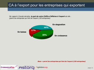 CA à l’export pour les entreprises qui exportent

Par rapport à l’année dernière, la part de votre Chiffre d’Affaires à l’export est elle…
(parmi les entreprises qui font de l’export (150 entreprises)


                                                             En stagnation
                                                 44%
                               17%
           En baisse
                                               39%              En croissance




                                        Base = parmi les entreprises qui font de l’export (150 entreprises)



                                                                                                              page 11
 