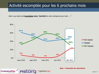Activité escomptée pour les 6 prochains mois

Selon vous dans les 6 prochains mois, l’activité de votre entreprise sera-t-elle … ?



 80%


              61%
                                               58%
 60%
                              53%                              53%
                                                                               46%
                              44%                              43%
                                               41%
                                                                                                  En baisse
 40%
                                                                                32%
              32%                                                                                 Stable
                                                                                                  En hausse
                                                                                  22%
 20%

              7%
                               3%                               4%
                                               1%
   0%
           mars 2010        sept 2010       mars 2011        juin 2011        déc 2011



                                                                     Base = Ensemble des répondants

                                                                                                           page 12
 
