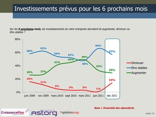 Investissements prévus pour les 6 prochains mois


Sur les 6 prochains mois, les investissements de votre entreprise devraient-ils augmenter, diminuer ou
être stables ?

    80%

                                                                        66%
                          62%
              58%                                                                   57%
    60%                              54%
                                                 52%
                                                             49%
                                                 45%
                                     41%                                                                 Diminuer
                                                             48%
    40%                                                                  33%
                                                                                                         Etre stables
                                                                                    29%
              26%         27%
                                                                                                         Augmenter
    20%       16%
                                                                                    14%
                          11%
                                      5%
                                                  3%         3%
                                                                         1%
     0%
            juin 2009   nov 2009 mars 2010 sept 2010 mars 2011 juin 2011          déc 2011



                                                                       Base = Ensemble des répondants

                                                                                                                    page 13
 