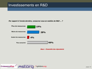 Investissements en R&D



Par rapport à l’année dernière, consacrez-vous en matière de R&D … ?


   Plus de ressources             19%

   Moins de ressources
                                        28%

   Autant de ressources    4%

          Pas concerné                            49%


                                        Base = Ensemble des répondants




                                                                         page 14
 