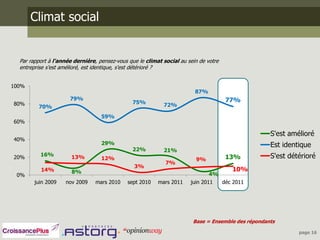 Climat social


  Par rapport à l'année dernière, pensez-vous que le climat social au sein de votre
  entreprise s'est amélioré, est identique, s'est détérioré ?


100%
                                                                         87%
                      79%                                                              77%
80%                                             75%
         70%                                                72%

                                   59%
60%

                                                                                                    S'est amélioré
40%
                                   29%                                                              Est identique
                                                22%         21%
20%       16%          13%                                                             13%          S'est détérioré
                                   12%                                   9%
                                                             7%
                                                3%
          14%          8%                                                                10%
 0%                                                                            4%
        juin 2009   nov 2009    mars 2010    sept 2010    mars 2011    juin 2011      déc 2011




                                                                        Base = Ensemble des répondants

                                                                                                             page 16
 