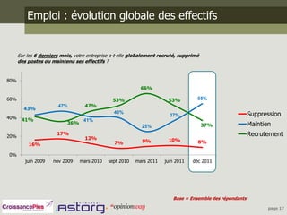 Emploi : évolution globale des effectifs


      Sur les 6 derniers mois, votre entreprise a-t-elle globalement recruté, supprimé
      des postes ou maintenu ses effectifs ?


80%
                                                            66%

60%                                             53%                     53%          55%
                       47%         47%
        43%
                                                40%
                                                                         37%                               Suppression
40%    41%                         41%
                           36%                                                           37%               Maintien
                                                            25%

20%
                       17%                                                                                 Recrutement
                                   12%                                  10%
                                                7%           9%                      8%
          16%

0%
         juin 2009   nov 2009    mars 2010    sept 2010   mars 2011   juin 2011    déc 2011




                                                                          Base = Ensemble des répondants

                                                                                                                  page 17
 