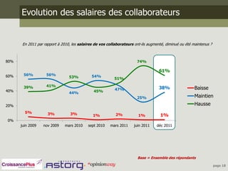 Evolution des salaires des collaborateurs


      En 2011 par rapport à 2010, les salaires de vos collaborateurs ont-ils augmenté, diminué ou été maintenus ?



80%                                                                   74%

                                                                                   61%
60%    56%         56%                       54%
                                53%                      51%
                   41%
       39%
                                                          47%                      38%                 Baisse
40%                                           45%
                                44%
                                                                      25%                              Maintien
20%                                                                                                    Hausse
        5%          3%           3%          1%           2%           1%          1%
0%
      juin 2009   nov 2009    mars 2010    sept 2010   mars 2011    juin 2011    déc 2011




                                                                       Base = Ensemble des répondants

                                                                                                                    page 18
 