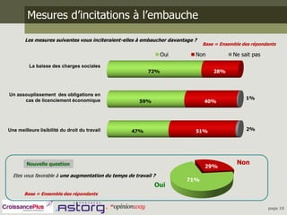 Mesures d’incitations à l’embauche

        Les mesures suivantes vous inciteraient-elles à embaucher davantage ?
                                                                                Base = Ensemble des répondants

                                                                 Oui        Non             Ne sait pas

          La baisse des charges sociales
                                                          72%                       28%



Un assouplissement des obligations en
                                                                                                 1%
      cas de licenciement économique                   59%                      40%




Une meilleure lisibilité du droit du travail       47%                      51%                  2%




        Nouvelle question                                                                     Non
                                                                                 29%
  Etes vous favorable à une augmentation du temps de travail ?
                                                                         71%
                                                             Oui
       Base = Ensemble des répondants


                                                                                                          page 19
 