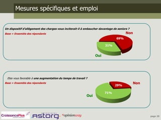 Mesures spécifiques et emploi


Un dispositif d’allègement des charges vous inciterait-il à embaucher davantage de seniors ?
Base = Ensemble des répondants                                                           Non
                                                                                  69%

                                                                          31%


                                                                  Oui




 Etes vous favorable à une augmentation du temps de travail ?
Base = Ensemble des répondants                                                                 Non
                                                                                 29%

                                                                         71%
                                                            Oui




                                                                                                     page 20
 