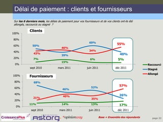 Délai de paiement : clients et fournisseurs
Sur les 6 derniers mois, les délais de paiement pour vos fournisseurs et de vos clients ont-ils été
allongés, raccourcis ou stagné ?

             Clients
100%

80%
                                                              60%
                                                                                      55%
60%            50%
                                       46%
40%                                                           34%
                43%                                                                     40%
                                       39%
20%             7%                                             6%                      5%
                                       15%
 0%                                                                                                       Raccourci
             sept 2010              mars 2011                juin 2011               déc 2011
                                                                                                          Stagné
                                                                                                          Allongé
100%         Fournisseurs
 80%            68%
                                                                                        57%
 60%                                                            52%
                                        46%
 40%                                                                                    26%
                                         40%
                21%                                             35%
 20%
            11%                        14%                      13%                     17%
  0%
              sept 2010               mars 2011               juin 2011                déc 2011

                                                                         Base = Ensemble des répondants      page 22
 
