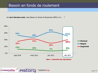 Besoin en fonds de roulement

  Sur les 6 derniers mois, votre Besoin en Fonds de Roulement (BFR) a-t-il … ?




80%

                                                         63%
60%          53%                                                                 51%
                                   48%

40%
                                   42%                                                  Diminué
                                                                                 40%
             35%                                                                        Stagné
                                                         30%
20%                                                                                     Augmenté
             12%                   10%
                                                          7%                     9%

0%
           sept 2010             mars 2011             juin 2011             déc 2011

                                                     Base = Ensemble des répondants




                                                                                                   page 23
 