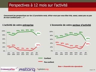 Perspectives à 12 mois sur l’activité

  Concernant les perspectives sur les 12 prochains mois, diriez-vous que vous êtes très, assez, assez peu ou pas
  du tout confiant pour … ?



L’activité de votre entreprise                                   L’économie de votre secteur d’activité

                      93%    95%    96%    96%
100%
                                                                100%                                         88%
       84%                                                                                     85%
               79%                                  79%                                 78%           81%
80%                                                              80%
                                                                         67%     70%

60%                                                                                                                    55%
                                                                 60%

40%                                                                      33%
                                                                 40%              30%
                                                                                        22%                            45%
               21%                                  21%                                        15%
       16%                                                                                            19%
20%                                                              20%                                         12%
                      7%     5%     4%     4%
 0%                                                               0%
        juin    nov   mars   sept   mars    juin    déc                   juin    nov   mars   sept   mars    juin    déc
       2009    2009   2010   2010   2011   2011    2011                  2009    2009   2010   2010   2011   2011    2011


                                                          Confiant

                                                          Pas confiant

                                                                             Base = Ensemble des répondants

                                                                                                                            page 25
 