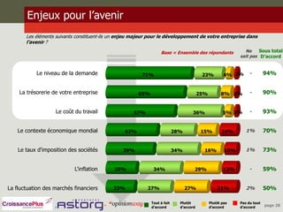 Enjeux pour l’avenir
       Les éléments suivants constituent-ils un enjeu majeur pour le développement de votre entreprise dans
       l’avenir ?

                                                                  Base = Ensemble des répondants              Ne     Sous total
                                                                                                            sait pas D’accord


           Le niveau de la demande                       71%                             23%          4% 2%      -        94%


    La trésorerie de votre entreprise                  65%                              25%         8% 2%        -        90%


                   Le coût du travail                57%                           36%               5% 2%       -        93%


    Le contexte économique mondial               42%                       28%           15%         14%       1%         70%


    Le taux d'imposition des sociétés           39%                        34%            16%         10%      1%         73%


                           L'inflation       25%              34%                   29%              12%         -        59%


La fluctuation des marchés financiers       23%            27%                   27%              21%          2%         50%

                                                             Tout à fait     Plutôt           Plutôt pas    Pas du tout
                                                             d’accord        d’accord         d’accord      d’accord      page 28
 