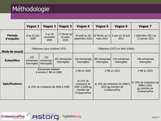 Méthodologie

                  Vague 1        Vague 2 Vague 3              Vague 4         Vague 5          Vague 6                Vague 7

                                  3 au 20     17 février au
   Période        8 au 22 juin                               24 août au 28 10 février au 11 6 juin au 24 juin    1 décembre 2011 au
                                 novembre       16 mars
  d’enquête          2009
                                   2009           2010
                                                            septembre 2010   mars 2011            2011              13 janvier 2012



                      Téléphone (sous système CATI)                             Téléphone (CATI) et Web (CAWI)
Mode de recueil

                      225         270
                                          201 entreprises   150 entreprises 185 entreprises 110 entreprises         236 entreprises
  Echantillon     entreprises entreprises
                                            interrogées       interrogées     interrogées     interrogées            interrogées
                  interrogées interrogées

                            Entreprises réalisant
                                                             2 M€ en 2009             2 M€ en 2010                   2 M€ en 2010
                          à minima 2 M€ en 2008


                                                               et 15% de
                                                                                                                et 10% de croissance de
Spécifications                                               croissance de   et 15% de croissance de 2008 à
                                                                                                                      2008 à 2010
                    et 15% de croissance de 2006 à 2008     2007 à 2009 ou        2010 ou membre de
                                                                                                                     ou membre de
                                                              membre de              CroissancePlus
                                                                                                                     CroissancePlus
                                                            CroissancePlus




                                                                                                                                 page 5
 