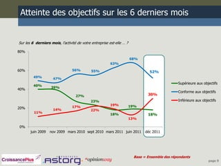 Atteinte des objectifs sur les 6 derniers mois


Sur les 6 derniers mois, l'activité de votre entreprise est-elle … ?

80%
                                                                       68%
                                                         63%

60%                              56%         55%                                52%
         49%         47%
                                                                                               Supérieure aux objectifs
         40%
                    39%
40%
                                                                                               Conforme aux objectifs
                                   27%                                         30%
                                            23%                                                Inférieure aux objectifs
                                                         19%           19%
20%                              17%
                     14%                    22%
         11%
                                                         18%                   18%
                                                                       13%

0%
       juin 2009   nov 2009 mars 2010 sept 2010 mars 2011 juin 2011           déc 2011




                                                                        Base = Ensemble des répondants
                                                                                                                  page 9
 