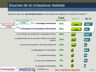 7ème baromètre Croissanceplus - Astorg partners Slide 10