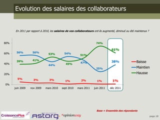 Evolution des salaires des collaborateurs


      En 2011 par rapport à 2010, les salaires de vos collaborateurs ont-ils a...
