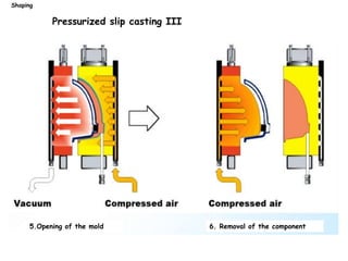 Pressurized slip casting III
Shaping
5.Opening of the mold 6. Removal of the component
 