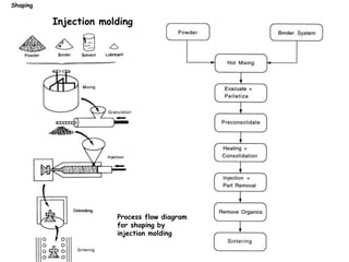Process flow diagram
for shaping by
injection molding
Injection molding
Shaping
 