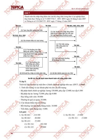 Bài 4: Kế toán thanh toán
98 v1.0
CHÚ Ý
Thanh toán thu nhập tăng thêm cho cán bộ công chức trong đơn vị sự nghiệp được
thực hiện theo Thông tư số 71/2007/TTLT – BTC–BNV ngày 26 tháng 6 năm 2007
và Thông tư số 153/2007/TT– BTC ngày 17 tháng 12 năm 2007.
TK 111 TK 334 TK 661, 662, 631, 635
TK 241
TK 431
TK 332
TK 312, 311, 332
(1) Tính tiền lương,
tiền công phải trả
cho CNV
(2) Các khoản thu nhập tăng thêm
phải trả từ chênh lệch thu lớn hơn
chi của hoạt động thường xuyên
(3) Trích quỹ khen thưởng
để thưởng cho CNV
(4) Số tiền BHXH phải trả cho CNV
(5) Tạm ứng tiền lương cho CNV
(6) Các khoản khấu trừ vào lương
TK 333
TK 531
(7.2) Trả thưởng cho CNV
bằng sản phẩm, hàng hóa
(nộp thuế GTGT theo phương
pháp trực tiếp)
(7.1) Trả thưởng cho
CNV bằng sản phẩm,
hàng hóa (nộp thuế
GTGT theo phương
pháp khấu trừ)
(8) Số thuế thu nhập cá nhân phải nộp
TK 111 TK 334 TK 661, 662, 631, 635
TK 241
TK 431
TK 332
TK 312, 311, 332
(1) Tính tiền lương,
tiền công phải trả
cho CNV
(2) Các khoản thu nhập tăng thêm
phải trả từ chênh lệch thu lớn hơn
chi của hoạt động thường xuyên
(3) Trích quỹ khen thưởng
để thưởng cho CNV
(4) Số tiền BHXH phải trả cho CNV
(5) Tạm ứng tiền lương cho CNV
(6) Các khoản khấu trừ vào lương
TK 333
TK 531
(7.2) Trả thưởng cho CNV
bằng sản phẩm, hàng hóa
(nộp thuế GTGT theo phương
pháp trực tiếp)
(7.1) Trả thưởng cho
CNV bằng sản phẩm,
hàng hóa (nộp thuế
GTGT theo phương
pháp khấu trừ)
(8) Số thuế thu nhập cá nhân phải nộp
Sơ đồ 4.4: Sơ đồ hạch toán thanh toán với công nhân viên
Ví dụ 5:
Trích tài liệu kế toán tại một đơn vị hành chính sự nghiệp như sau: (ĐVT: 1.000đ)
1. Tính tiền lương và các khoản phải trả cho các đối tượng:
– Bộ phận hành chính sự nghiệp: lương 150.000, phụ cấp 12.000; trợ cấp 6.500
– Bộ phận dự án: lương 72.000, phụ cấp 8.000
– Học bổng sinh viên: 50.000
– Thưởng từ quỹ cơ quan: 55.000.
2. Các khoản khấu trừ vào lương:
– Bồi thường vật liệu thiếu tháng trước: 10.000
– Tiền điện, nước tháng này: 5.000.
Lời giải:
1. Nợ TK 661: 218.500 2. Nợ TK 334: 15.000
Nợ TK 662: 80.000 Có TK 311: 15.000
Nợ TK 431: 55.000
Có TK 334: 303.500
Có TK 335: 50.000
 