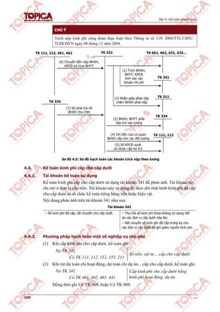 Bài 4: Kế toán thanh toán
100 v1.0
CHÚ Ý
Trích nộp kinh phí công đoàn thực hiện theo Thông tư số 119/ 2004/TTLT/BTC–
TLĐLĐVN ngày 08 tháng 12 năm 2004.
TK 111, 112(4) Chi tiền của cơ quan
BHXH cấp cho các đối tượng
TK 661, 662, 631, 635…TK 111, 112, 461, 462
(1) Trích BHXH,
BHYT, KPCĐ
tính vào các
khoản chi phí
(6) Chuyển tiền nộp BHXH,
KPCĐ và mua BHYT
TK 241
TK 332
TK 334
TK 311(3) Nhận giấy phạt nộp
chậm BHXH phải nộp
(2) BHXH, BHYT phải
nộp trừ vào lương
(5) Số KPCĐ vượt
chi được cấp bù trừ
TK 334
(7) Số phải trả về
BHXH cho CNV
TK 111, 112(4) Chi tiền của cơ quan
BHXH cấp cho các đối tượng
TK 661, 662, 631, 635…TK 111, 112, 461, 462
(1) Trích BHXH,
BHYT, KPCĐ
tính vào các
khoản chi phí
(6) Chuyển tiền nộp BHXH,
KPCĐ và mua BHYT
TK 241
TK 332
TK 334
TK 311(3) Nhận giấy phạt nộp
chậm BHXH phải nộp
(2) BHXH, BHYT phải
nộp trừ vào lương
(5) Số KPCĐ vượt
chi được cấp bù trừ
TK 334
(7) Số phải trả về
BHXH cho CNV
Sơ đồ 4.5: Sơ đồ hạch toán các khoản trích nộp theo lương
4.4. Kế toán kinh phí cấp cho cấp dưới
4.4.1. Tài khoản kế toán sử dụng
Kế toán kinh phí cấp cho cấp dưới sử dụng tài khoản 341 để phản ánh. Tài khoản này
chỉ mở ở đơn vị cấp trên. Tài khoản này sử dụng để theo dõi tình hình kinh phí đã cấp
cho cấp dưới có tổ chức kế toán riêng bằng tiền hoặc hiện vật.
Nội dung phản ánh trên tài khoản 341 như sau:
Tài khoản 341
– Số kinh phí đã cấp, đã chuyển cho cấp dưới. – Thu hồi số kinh phí thừa không sử dụng hết
do các đơn vị cấp dưới nộp lên.
– Kết chuyển số kinh phí đã cấp trong kỳ cho
các đơn vị cấp dưới để ghi giảm nguồn kinh phí.
4.4.2. Phương pháp hạch toán một số nghiệp vụ chủ yếu
(1) Khi cấp kinh phí cho cấp dưới, kế toán ghi:
Nợ TK 341
Có TK 111, 112, 152, 153, 211
Số tiền, vật tư… cấp cho cấp dưới
(2) Khi rút dự toán chi hoạt động, dự toán chi dự án... cấp cho cấp dưới, kế toán ghi:
Nợ TK 341
Có TK 461, 462, 465, 441
Cấp kinh phí cho cấp dưới bằng
kinh phí hoạt động, dự án
Đồng thời ghi Có TK 008, hoặc Có TK 009.
 