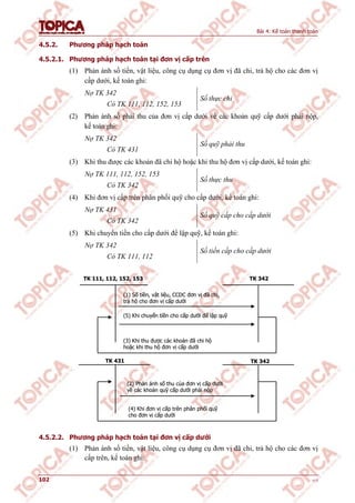 Bài 4: Kế toán thanh toán
102 v1.0
4.5.2. Phương pháp hạch toán
4.5.2.1. Phương pháp hạch toán tại đơn vị cấp trên
(1) Phản ánh số tiền, vật liệu, công cụ dụng cụ đơn vị đã chi, trả hộ cho các đơn vị
cấp dưới, kế toán ghi:
Nợ TK 342
Có TK 111, 112, 152, 153
Số thực chi
(2) Phản ánh số phải thu của đơn vị cấp dưới về các khoản quỹ cấp dưới phải nộp,
kế toán ghi:
Nợ TK 342
Có TK 431
Số quỹ phải thu
(3) Khi thu được các khoản đã chi hộ hoặc khi thu hộ đơn vị cấp dưới, kế toán ghi:
Nợ TK 111, 112, 152, 153
Có TK 342
Số thực thu
(4) Khi đơn vị cấp trên phân phối quỹ cho cấp dưới, kế toán ghi:
Nợ TK 431
Có TK 342
Số quỹ cấp cho cấp dưới
(5) Khi chuyển tiền cho cấp dưới để lập quỹ, kế toán ghi:
Nợ TK 342
Có TK 111, 112
Số tiền cấp cho cấp dưới
4.5.2.2. Phương pháp hạch toán tại đơn vị cấp dưới
(1) Phản ánh số tiền, vật liệu, công cụ dụng cụ đơn vị đã chi, trả hộ cho các đơn vị
cấp trên, kế toán ghi:
TK 111, 112, 152, 153
TK 431
(1) Số tiền, vật liệu, CCDC đơn vị đã chi,
trả hộ cho đơn vị cấp dưới
(2) Phản ánh số thu của đơn vị cấp dưới
về các khoản quỹ cấp dưới phải nộp
TK 342
TK 342
(3) Khi thu được các khoản đã chi hộ
hoặc khi thu hộ đơn vị cấp dưới
(4) Khi đơn vị cấp trên phân phối quỹ
cho đơn vị cấp dưới
(5) Khi chuyển tiền cho cấp dưới để lập quỹ
TK 111, 112, 152, 153
TK 431
(1) Số tiền, vật liệu, CCDC đơn vị đã chi,
trả hộ cho đơn vị cấp dưới
(2) Phản ánh số thu của đơn vị cấp dưới
về các khoản quỹ cấp dưới phải nộp
TK 342
TK 342
(3) Khi thu được các khoản đã chi hộ
hoặc khi thu hộ đơn vị cấp dưới
(4) Khi đơn vị cấp trên phân phối quỹ
cho đơn vị cấp dưới
(5) Khi chuyển tiền cho cấp dưới để lập quỹ
 