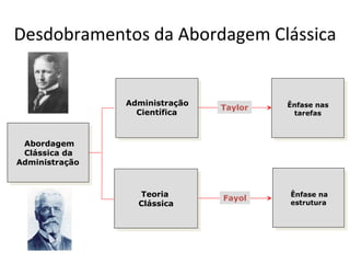Desdobramentos da Abordagem Clássica


                Administração            Ênfase nas
                                Taylor
                  Científica              tarefas



 Abordagem
 Clássica da
Administração



                  Teoria                 Ênfase na
                                Fayol
                  Clássica               estrutura
 