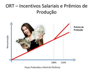 ORT – Incentivos Salariais e Prêmios de
              Produção

                                                              Prêmio de
                                                              Produção
Remuneração




                                          100%         110%

              Peças Produzidas e Nível de Eficiência
 
