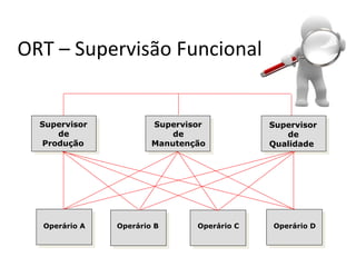 ORT – Supervisão Funcional


  Supervisor           Supervisor           Supervisor
     de                    de                  de
  Produção             Manutenção           Qualidade




  Operário A   Operário B      Operário C   Operário D
 