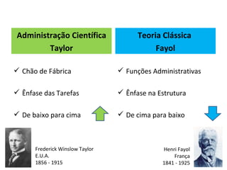 Administração Científica               Teoria Clássica
        Taylor                              Fayol

 Chão de Fábrica                 Funções Administrativas

 Ênfase das Tarefas              Ênfase na Estrutura

 De baixo para cima              De cima para baixo



      Frederick Winslow Taylor                Henri Fayol
      E.U.A.                                      França
      1856 - 1915                             1841 - 1925
 