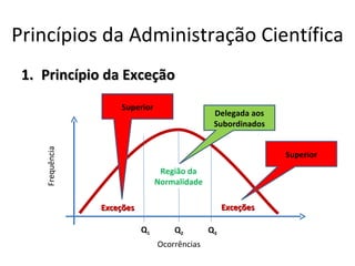 Princípios da Administração Científica
 1. Princípio da Exceção
                     Superior
                                                Delegada aos
                                                Subordinados
    Frequência




                                                               Superior
                                  Região da
                                 Normalidade

                 Exceções                           Exceções

                            Q1       Q2        Q3
                                 Ocorrências
 