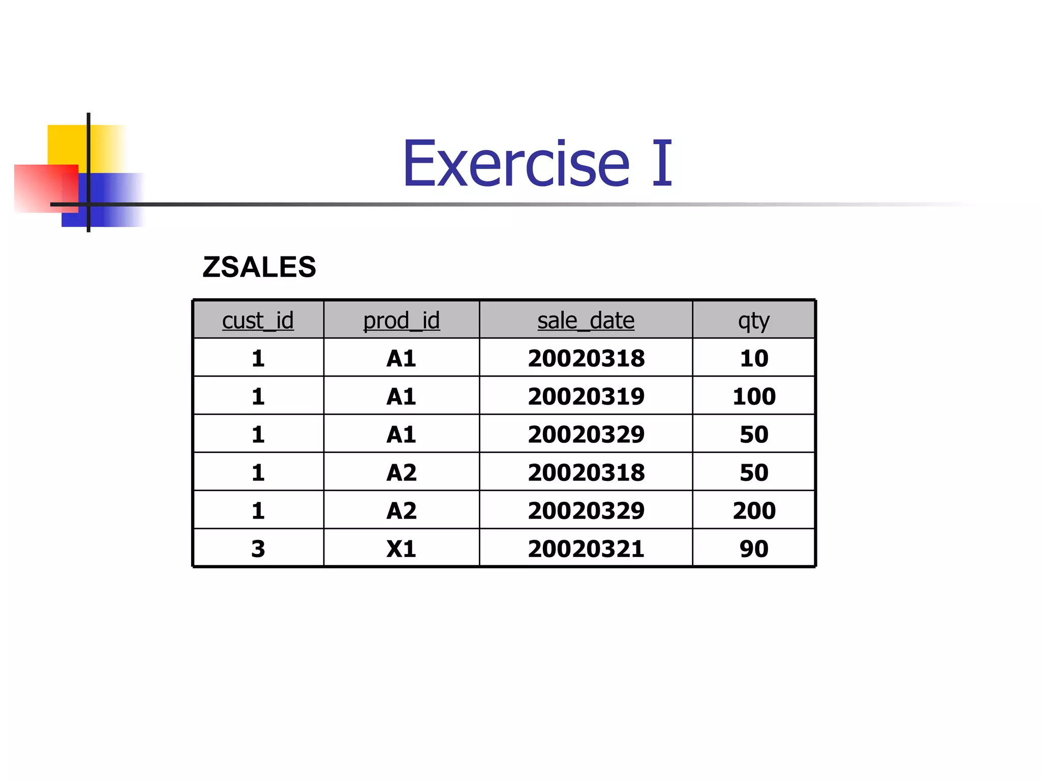 Exercise I
ZSALES
 cust_id   prod_id   sale_date   qty
   1         A1      20020318    10
   1         A1      20020319    100
   1         A1      20020329    50
   1         A2      20020318    50
   1         A2      20020329    200
   3         X1      20020321    90
 
