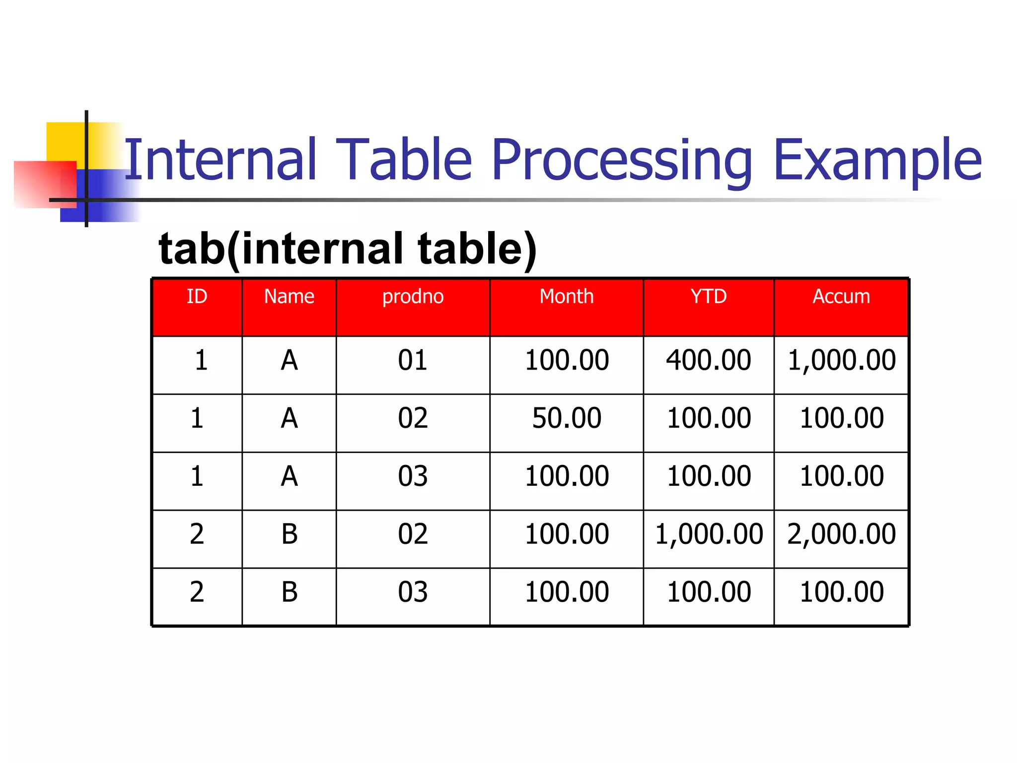 Internal Table Processing Example
 tab(internal table)
  ID   Name   prodno    Month     YTD      Accum


  1     A      01      100.00   400.00   1,000.00

  1     A      02      50.00    100.00    100.00

  1     A      03      100.00   100.00    100.00

  2     B      02      100.00   1,000.00 2,000.00

  2     B      03      100.00   100.00    100.00
 