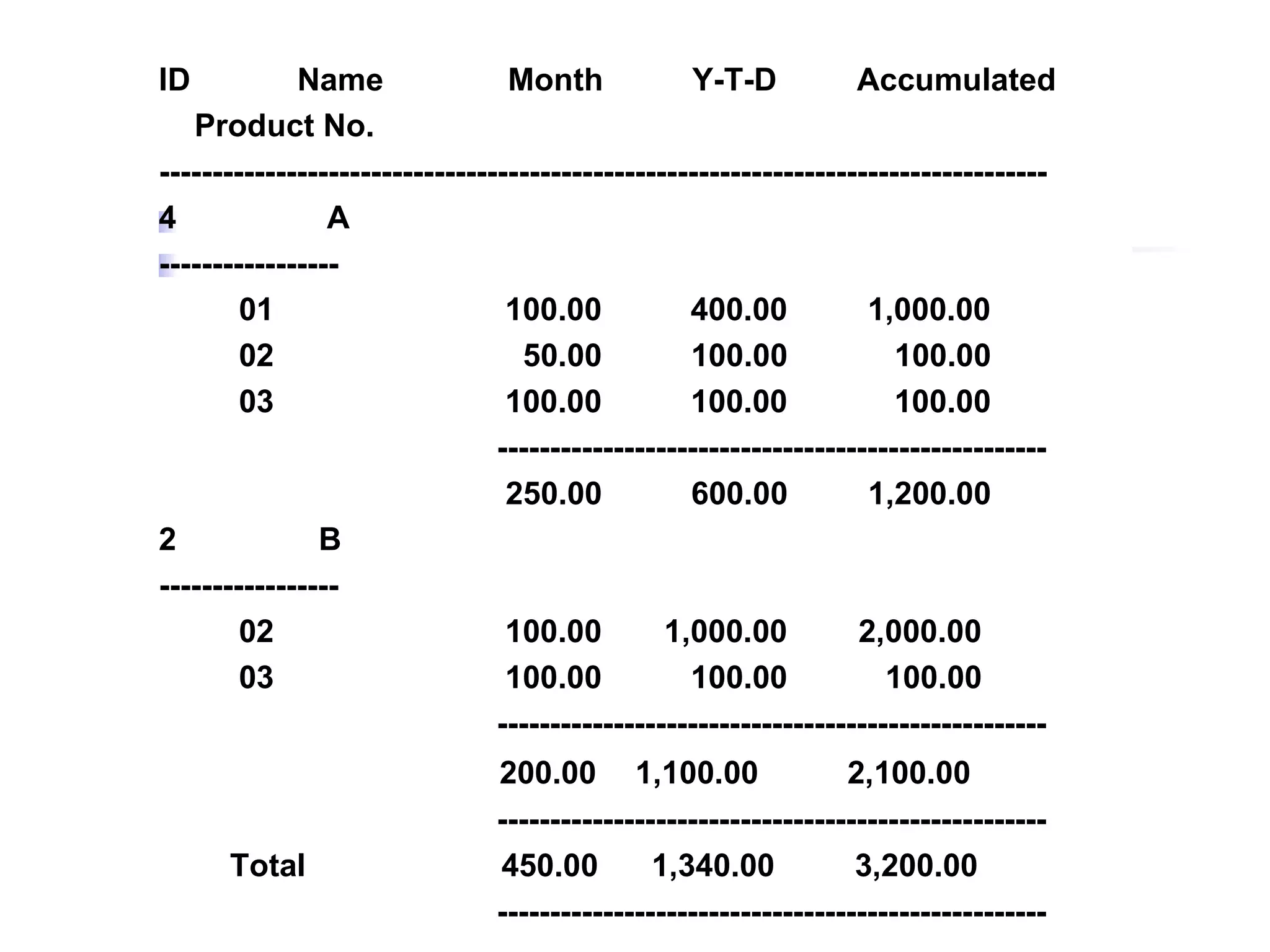 ID           Name                Month             Y-T-D          Accumulated
   Product No.
------------------------------------------------------------------------------------
4               A
-----------------
        01                       100.00           400.00           1,000.00
        02                        50.00           100.00              100.00
        03                       100.00           100.00              100.00
                                ----------------------------------------------------
                                 250.00           600.00           1,200.00
2              B
-----------------
        02                       100.00         1,000.00          2,000.00
        03                       100.00           100.00             100.00
                                ----------------------------------------------------
                               200.00 1,100.00                  2,100.00
                               ----------------------------------------------------
      Total                    450.00         1,340.00           3,200.00
                               ----------------------------------------------------
 
