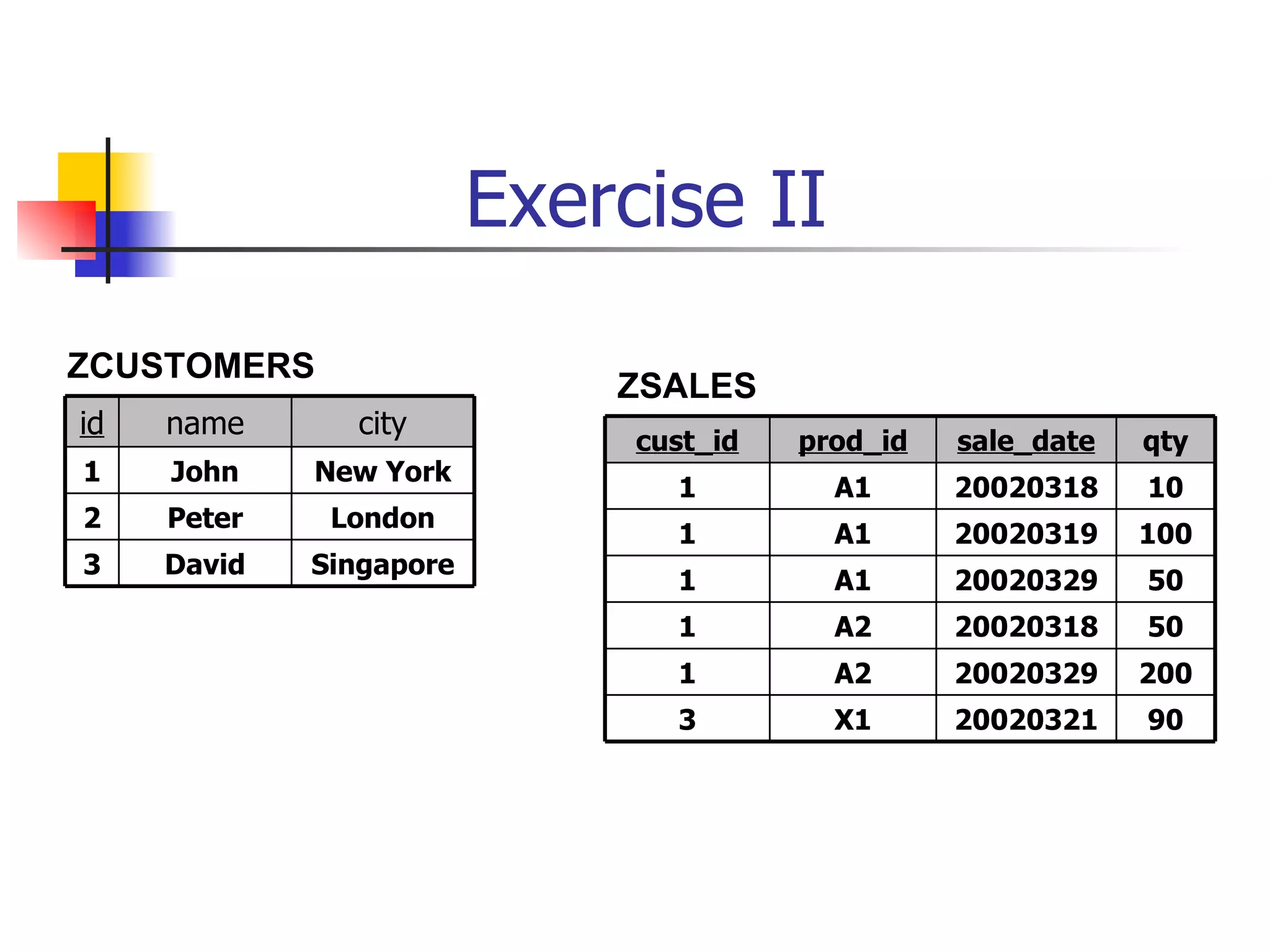 Exercise II
ZCUSTOMERS
                             ZSALES
id   name      city
                              cust_id   prod_id   sale_date   qty
1    John    New York
                                1         A1      20020318    10
2    Peter    London
                                1         A1      20020319    100
3    David   Singapore
                                1         A1      20020329    50
                                1         A2      20020318    50
                                1         A2      20020329    200
                                3         X1      20020321    90
 