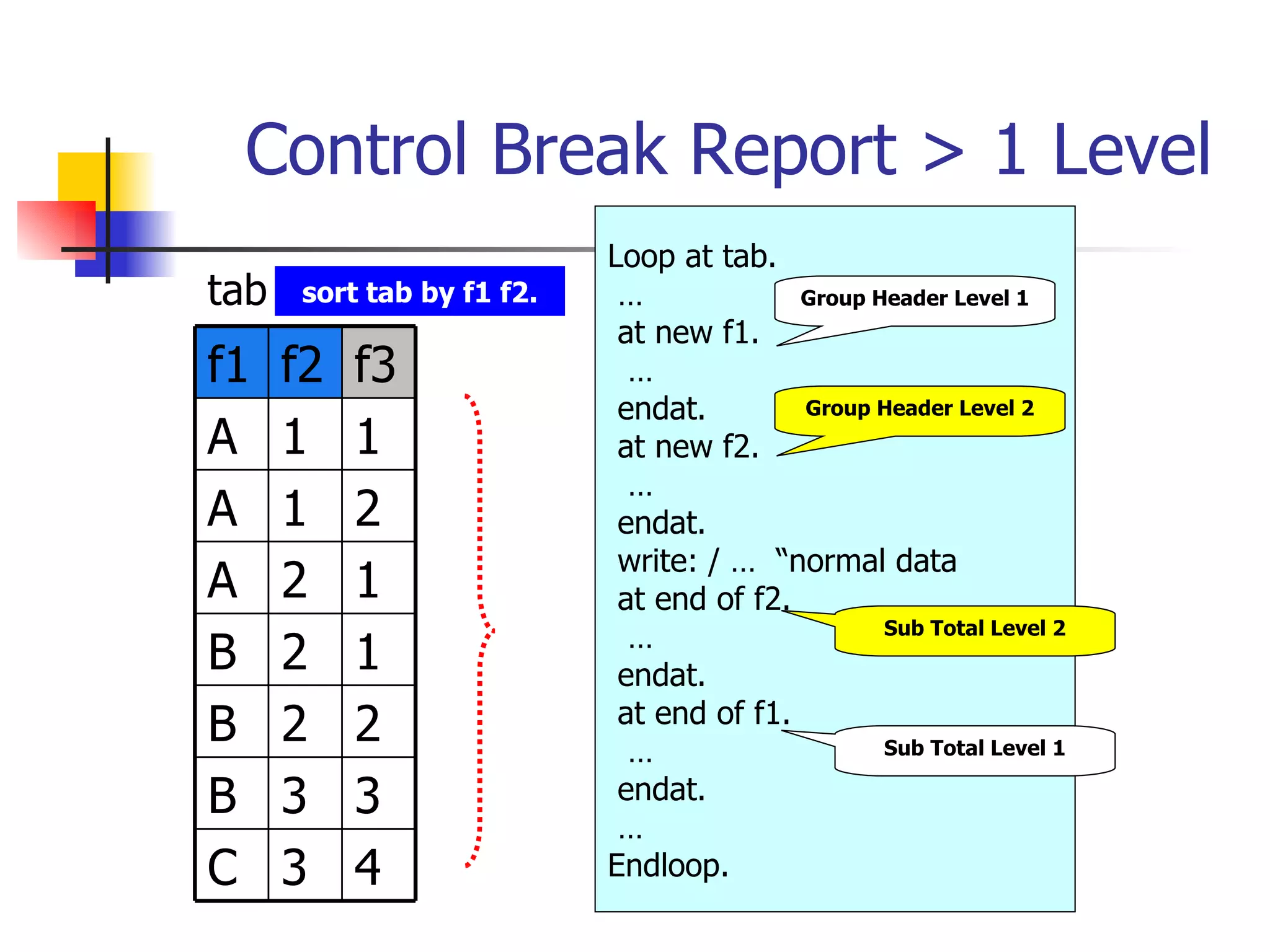 Control Break Report > 1 Level
                           Loop at tab.
tab   sort tab by f1 f2.    …             Group Header Level 1
                            at new f1.
f1    f2   f3                …
                            endat.        Group Header Level 2
A     1    1                at new f2.
                             …
A     1    2                endat.
                            write: / … “normal data
A     2    1                at end of f2.
                                                 Sub Total Level 2
                             …
B     2    1                endat.
B     2    2                at end of f1.
                             …                   Sub Total Level 1

B     3    3                endat.
                            …
C     3    4               Endloop.
 