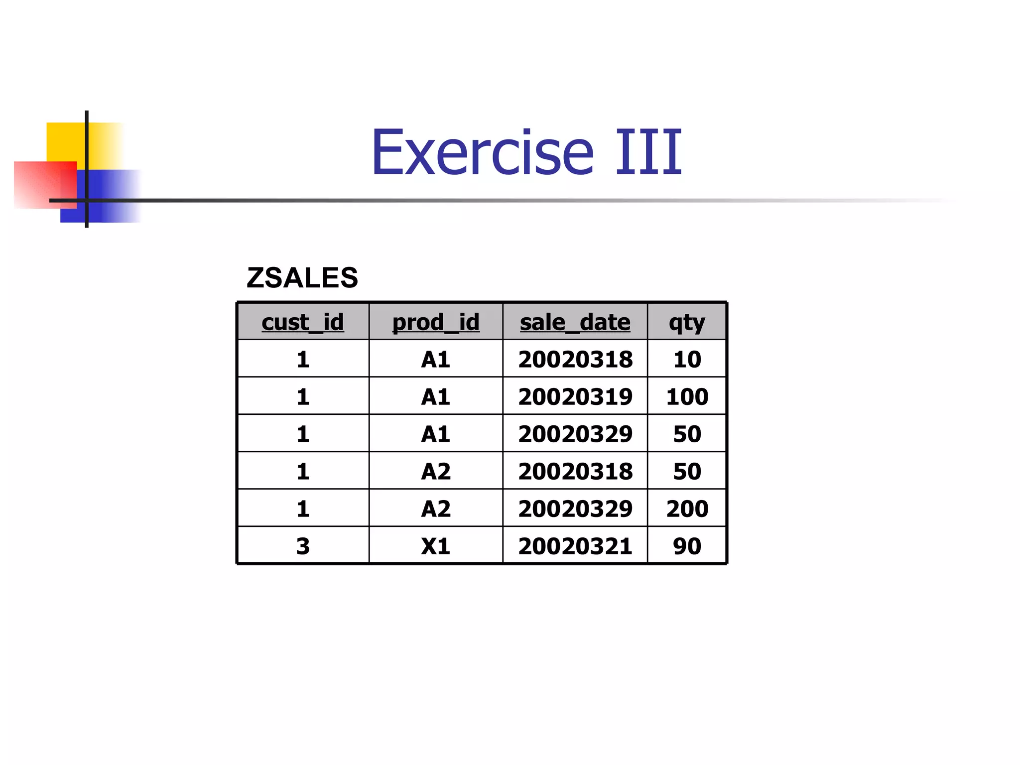 Exercise III
ZSALES
cust_id   prod_id   sale_date   qty
  1         A1      20020318    10
  1         A1      20020319    100
  1         A1      20020329    50
  1         A2      20020318    50
  1         A2      20020329    200
  3         X1      20020321    90
 