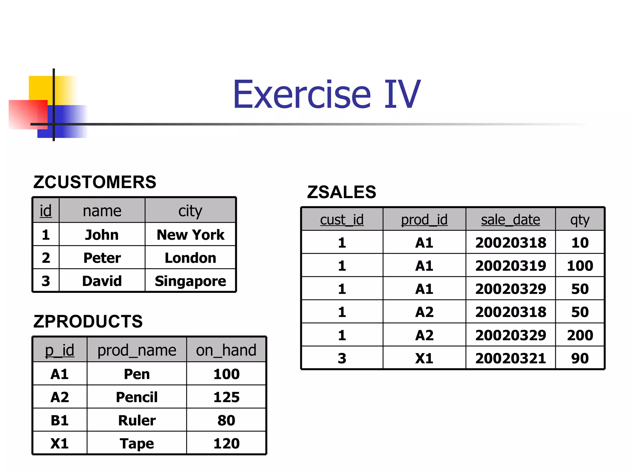 Exercise IV

ZCUSTOMERS
                                       ZSALES
id       name            city
                                        cust_id   prod_id   sale_date   qty
1        John          New York
                                          1         A1      20020318    10
2        Peter          London
                                          1         A1      20020319    100
3        David         Singapore
                                          1         A1      20020329    50
                                          1         A2      20020318    50
ZPRODUCTS
                                          1         A2      20020329    200
p_id      prod_name         on_hand       3         X1      20020321    90
    A1           Pen            100
    A2       Pencil             125
    B1       Ruler               80
    X1          Tape            120
 