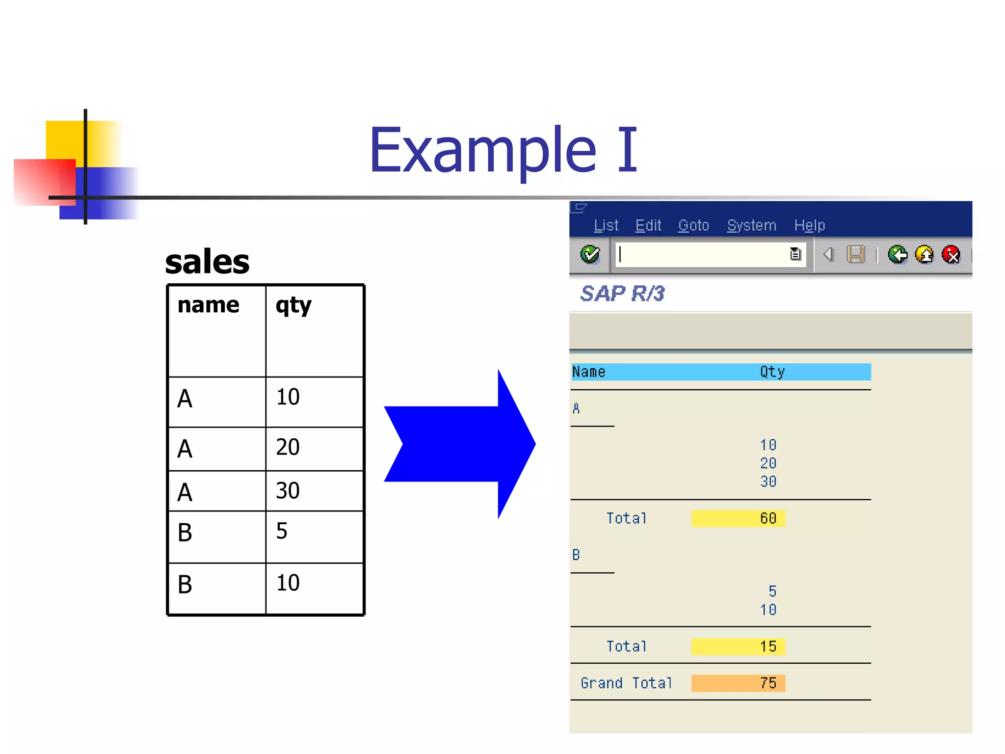 Example I
sales
name    qty



A       10

A       20

A       30
B       5

B       10
 