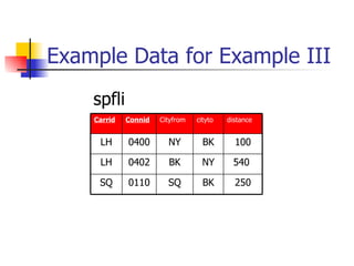 Example Data for Example III
    spfli
    Carrid   Connid   Cityfrom   cityto   distance


     LH      0400       NY         BK       100

     LH      0402       BK         NY       540

     SQ      0110       SQ         BK       250
 