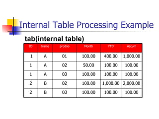Internal Table Processing Example
 tab(internal table)
  ID   Name   prodno    Month     YTD      Accum


  1     A      01      100.00   400.00   1,000.00

  1     A      02      50.00    100.00    100.00

  1     A      03      100.00   100.00    100.00

  2     B      02      100.00   1,000.00 2,000.00

  2     B      03      100.00   100.00    100.00
 