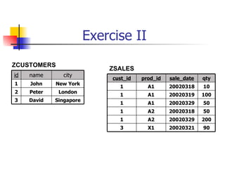 Exercise II
ZCUSTOMERS
                             ZSALES
id   name      city
                              cust_id   prod_id   sale_date   qty
1    John    New York
                                1         A1      20020318    10
2    Peter    London
                                1         A1      20020319    100
3    David   Singapore
                                1         A1      20020329    50
                                1         A2      20020318    50
                                1         A2      20020329    200
                                3         X1      20020321    90
 