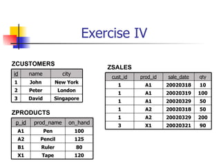 Exercise IV

ZCUSTOMERS
                                       ZSALES
id       name            city
                                        cust_id   prod_id   sale_date   qty
1        John          New York
                                          1         A1      20020318    10
2        Peter          London
                                          1         A1      20020319    100
3        David         Singapore
                                          1         A1      20020329    50
                                          1         A2      20020318    50
ZPRODUCTS
                                          1         A2      20020329    200
p_id      prod_name         on_hand       3         X1      20020321    90
    A1           Pen            100
    A2       Pencil             125
    B1       Ruler               80
    X1          Tape            120
 