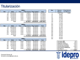 Titularización
Dias Flujo de Tasa Interna
Dias Saldo Tasa Pago Interés Pago Capital Total Efectivo de Retorno
30 2.000.000,00 4,00% 6.666,67 300.000,00 306.666,67 0 (5.947.500) 5,59%
120 1.700.000,00 4,00% 17.000,00 300.000,00 317.000,00 30 306.667
210 1.400.000,00 4,00% 14.000,00 300.000,00 314.000,00 60 315.000
300 1 100 000 00 4 00% 11 000 00 350 000 00 361 000 00 90 325 000
SERIE A
300 1.100.000,00 4,00% 11.000,00 350.000,00 361.000,00 90 325.000
390 750.000,00 4,00% 7.500,00 350.000,00 357.500,00 120 317.000
480 400.000,00 4,00% 4.000,00 400.000,00 404.000,00 150 319.125
Total 60.166,67 2.000.000,00 2.060.166,67 180 321.250
210 314.000
240 315.750
Di S ld T P I t é P C it l T t l 270 317 500
SERIE B
Dias Saldo Tasa Pago Interés Pago Capital Total 270 317.500
60 2.000.000,00 4,50% 15.000,00 300.000,00 315.000,00 300 361.000
150 1.700.000,00 4,50% 19.125,00 300.000,00 319.125,00 330 362.375
240 1.400.000,00 4,50% 15.750,00 300.000,00 315.750,00 360 363.750
330 1.100.000,00 4,50% 12.375,00 350.000,00 362.375,00 390 357.500
420 750.000,00 4,50% 8.437,50 350.000,00 358.437,50 420 358.438
510 400 000 00 4 50% 4 500 00 400 000 00 404 500 00 450 359 375510 400.000,00 4,50% 4.500,00 400.000,00 404.500,00 450 359.375
Total 75.187,50 2.000.000,00 2.075.187,50 480 404.000
510 404.500
540 405.000
Dias Saldo Tasa Pago Interés Pago Capital Total
90 2.000.000,00 5,00% 25.000,00 300.000,00 325.000,00
180 1 700 000 00 5 00% 21 250 00 300 000 00 321 250 00
SERIE C
Inscripción RMV 1.000
Inscripción Bolsa 2.000180 1.700.000,00 5,00% 21.250,00 300.000,00 321.250,00
270 1.400.000,00 5,00% 17.500,00 300.000,00 317.500,00
360 1.100.000,00 5,00% 13.750,00 350.000,00 363.750,00
450 750.000,00 5,00% 9.375,00 350.000,00 359.375,00
540 400.000,00 5,00% 5.000,00 400.000,00 405.000,00
Total 91.875,00 2.000.000,00 2.091.875,00
Inscripción Bolsa 2.000
Calificación de Riesgo 10.000
Comisión de Colocación 8.000
Comisión Estructuración 24.000
Imprenta/avisos/DECEVALE 2.500
Due Diligence 5.000
Total Costos Iniciales 52.500
Fernando Romero M.
fernando.romero@idepro.edu.ec
 